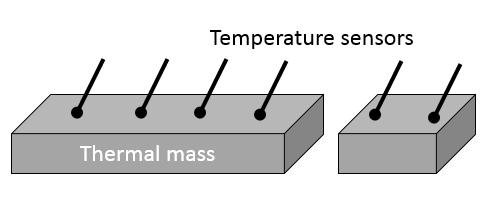 Figure 4: Principle with thermal mass blocks and sensors attached Due to the big number of interfaces for the EVERLASTING BMS, defining a mock-up as a Device Under Test (DUT) of the BMS with reduced