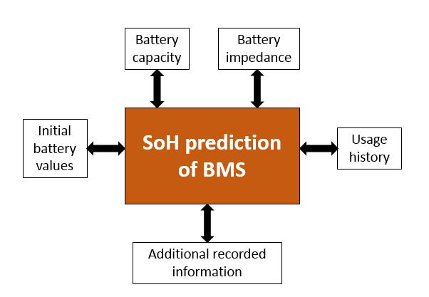 Figure 12: Possible input information for SoH prediction In order to evaluate the SoH calculation, the input parameters of the BMS must be validated if possible.