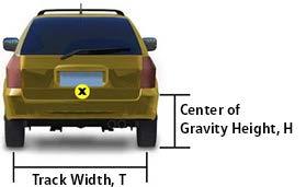 ROOF STRENGTH/ROLLOVER s rollover rating is based on a mathematical formula that takes into account a car s width and center of gravity.