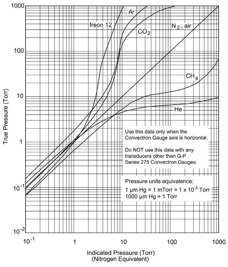 Chapter 3 Figure 3-7 True Pressure versus Indicated Pressure for Commonly used Gases, 10 1 to 1000 Torr Indicated pressure in Torr (N 2