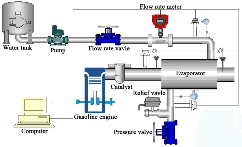 Figure 3 The open Rnkine cycle system for exhust energy recovery with gsoline engine Tble 1 Specifictions of CA4GA1 Engine Engine type CA4GA1 Number of cylinders 4 Bore Stroke (mm) 73 80 Displcement