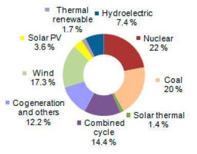 Spain More than 800 wind farms Highest monthly wind share: 21% (March 2011) Maximum wind instantaneous share of