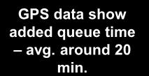 Time 12% 10% 8% 6% 4% 2% GPS data show added queue time avg. around 20 min.