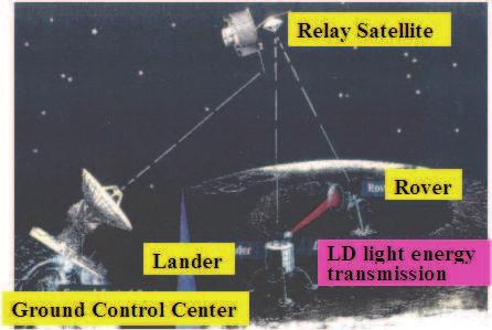 374 Robotics and Automation in Construction laser light there and the laser beam is transmitted to the rover working at the bottom of the crater (Fig. 1)