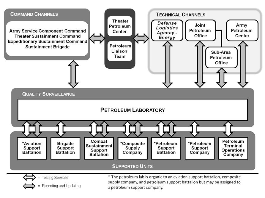 Petroleum Overview Figure 1-1. Organizational relationships 1-19.