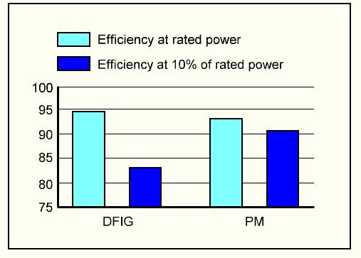 Generator system design Benchmarking of generator systems DFIG ASG PMG SG Efficiency (full load) +++ ++ ++ Efficiency (part load) ++ ++ Maintenance (slip ring) + + + Investment costs + + ( magnets?