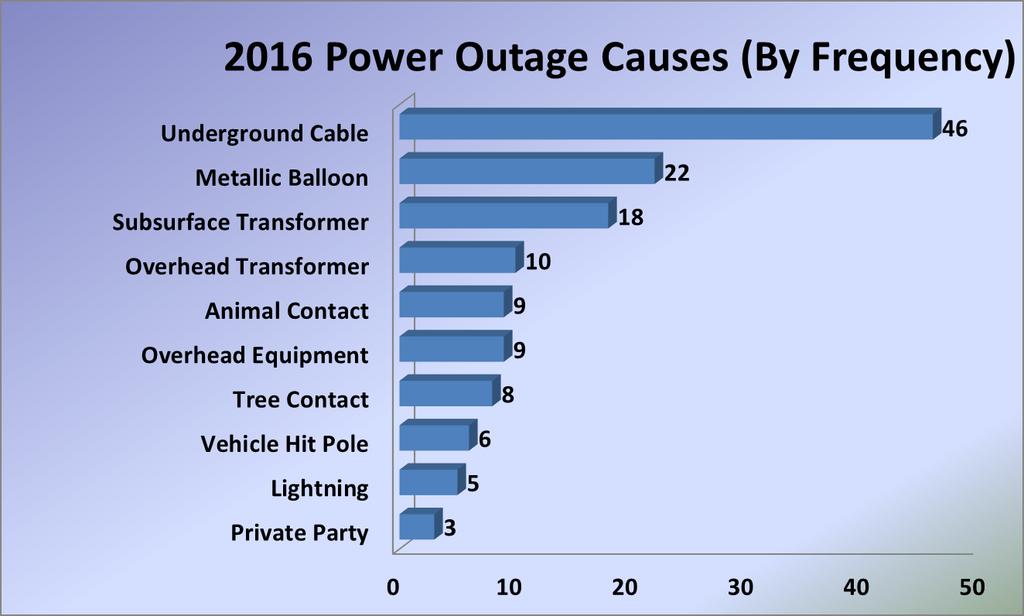 areas had the highest frequency and duration of outages than any other type of transformer in the system.