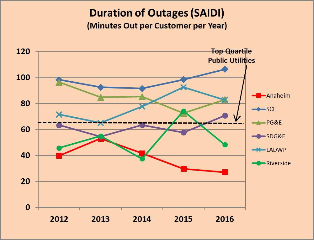 This reliability level experienced by Anaheim customers is about 27% better than that of surrounding Orange County communities, and APU was within the top quartile (25%) of Publicly Owned Utilities
