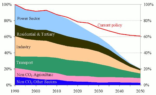 Emission goals and reduction possibilities Current policy relative goal in Europe Potential for CO2