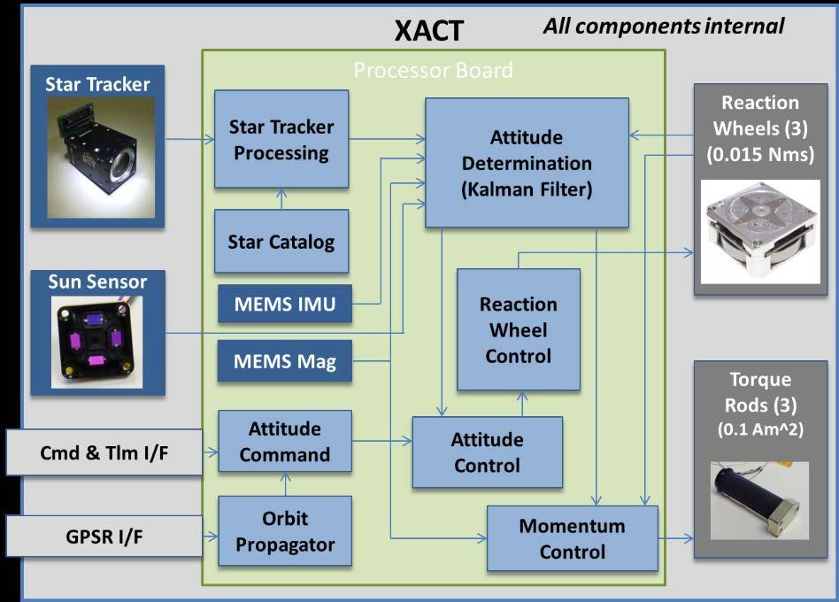 Comparison of XACT
