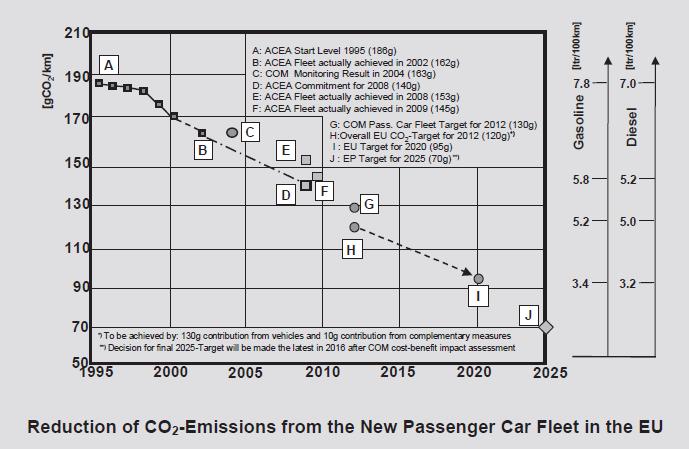 Mega-Trends and Market Drivers Vehicle Emission Standards European Union-Emission Standards (EC)443/2009: Target of 130g CO2/km for 2012 phase-in basis between 2012 & 2015 2012 65% 2013 75% 2014 80%