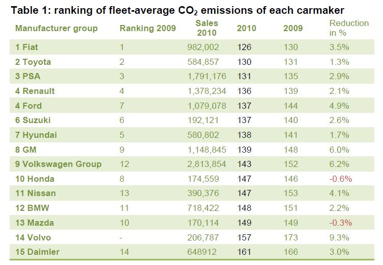 Mega-Trends and Market Drivers Emission Standards Penalties Source: Report How clean are Europe s cars?