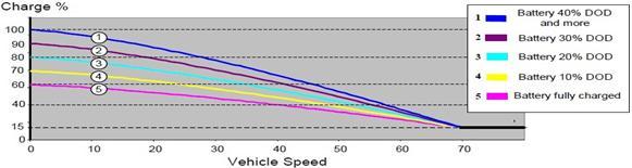 Regenerative Braking for an Electric Vehicle Using Hybrid Energy Storage System 39 Speed of vehicle needs to be taken in account because when vehicle starts or running at lower speed it needs power