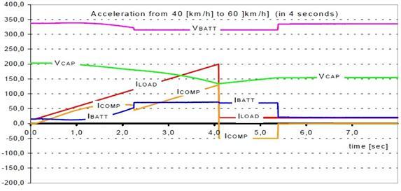 Regenerative Braking for an Electric Vehicle Using Hybrid Energy Storage System 41 During Acceleration Figure 5: Figure Shows Acceleration from 40 to 60kmph Experiment show vehicle takes 4.