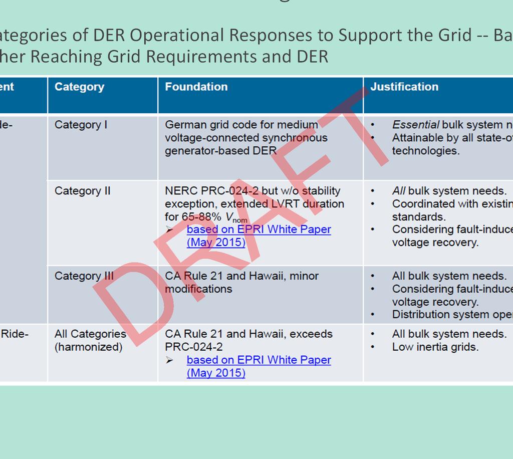 Responses to Support the Grid Based on