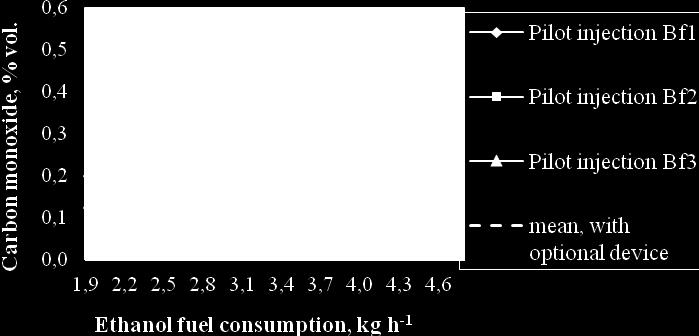 1 pav. Etanolio degalų sunaudojimo įtaka anglies monoksido kiekiui esant skirtingam įpurškimui, kur B f1 = 1,