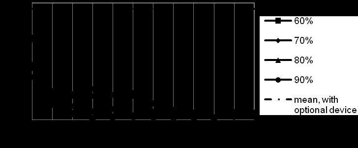 4 pav. Etanolio degalų sunaudojimo įtaka azoto junginių kiekiui esant skirtingam įpurškimui, kur B f1 = 1,35 kg/h; B f2 = 2,33 kg/h and B f3 = 3,05 kg/h Fig. 4.