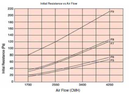 ELTAFANTECH Filters an ELTA GROUP company GENERAL DIMENSION & TECHNICAL DATA Dimension Dimension Rated Resistance (Pa) W x H x D (mm) W x H x D (in) Pocket Air Flow Initial CMH F6 F7 F8 592 x 592 x
