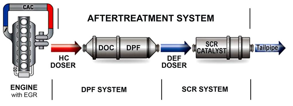 Information Introduction The Aftertreatment System (ATS) on your vehicle is made up of two systems: 1. Diesel Particulate Filter (DPF) System 2.