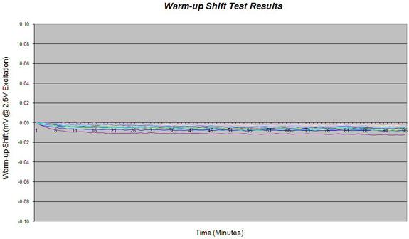 When considering temperature requirements, warm-up shift is also a concern. The warm-up shift of a device is, simply, the effect that power has on device physical characteristics in its warm-up phase.
