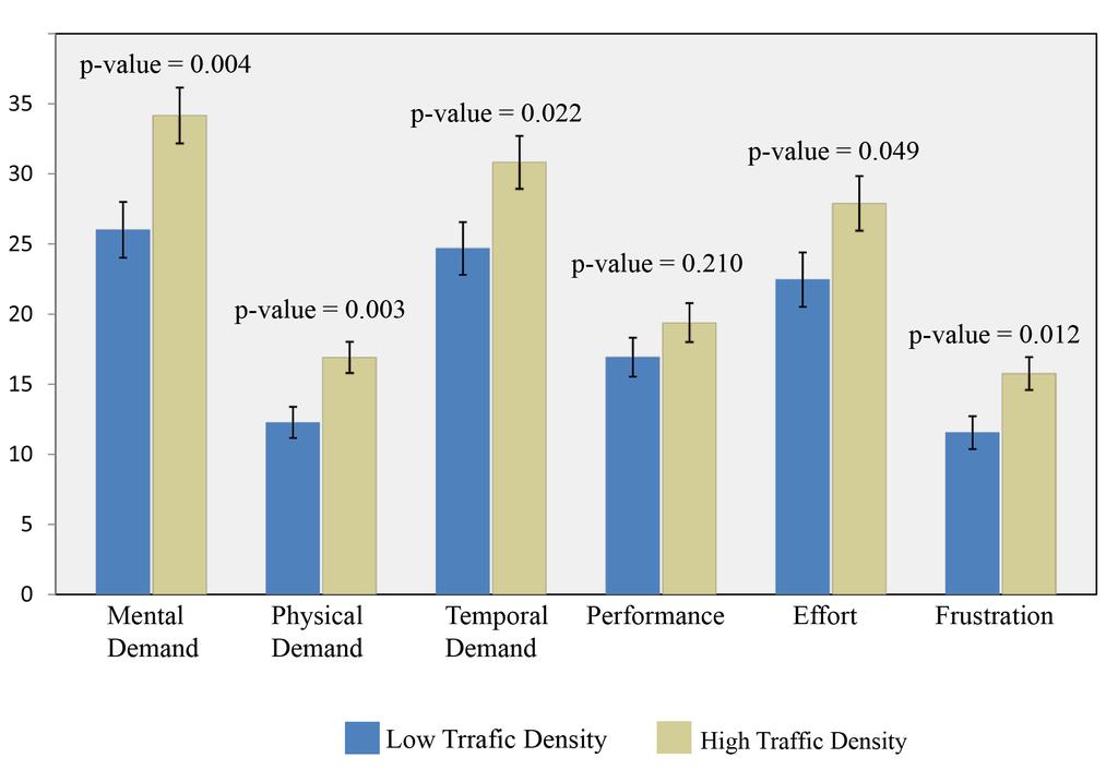 High traffic density increases workload 16