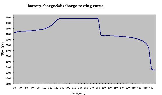 charge/discharge curve