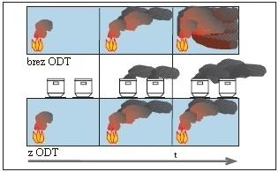 5 ODVAJANJE DIMA IN TOPLOTE (ODT) Kjer je dim je tudi ogenj in obratno. Sistem za odvod dima in toplote ima v podzemnih garažah velik pomen.