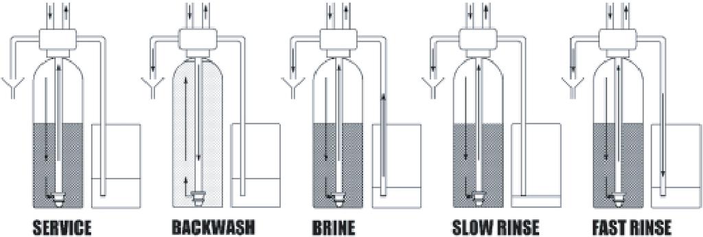 REGENERATION CYCLES 1. SERVICE Untreated water flows down through the resin bed and up through the riser tube to drain. The water is conditioned when passing through the resin.