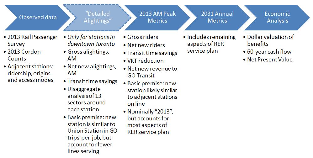 Implementation Typically, Metrolinx generates these types of metrics using a four-stage travel demand model such as the Greater Golden Horseshoe Model.