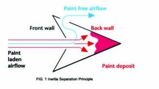 Paint Booth ANDREAE FILTERS The best solution for paint particles (over spray) Andreae Filters Advantages:» Working principle: Separation by inertia.