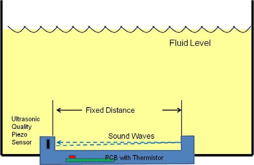 The concentration measurement is based on measuring the speed of sound in the liquid.