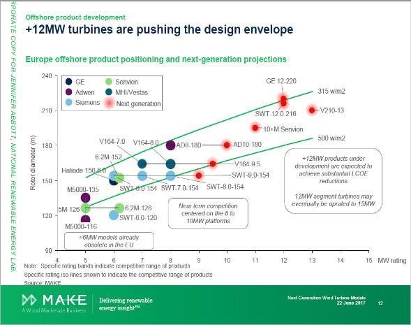 Scaling Turbines to 15-MW - New Technology Challenges Key system cost reduction driver is turbine size (5x landbased) Component weight minimization a strong imperative; blades, generators, towers,