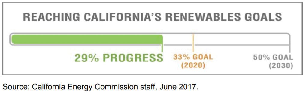 Background on the California Energy Market & Policy California s GHG and