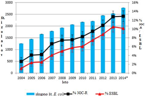 16 Iz poročila EARS-Neta iz leta 2014 lahko razberemo, da je bilo 12,9 % izolatov E.