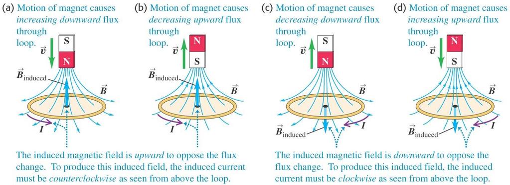 Lenz s law Lenz s law: The direction of any magnetic