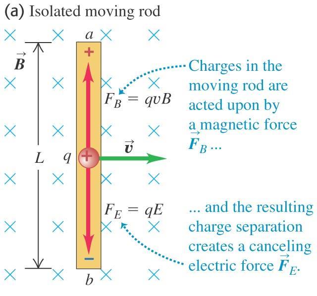 Motional electromotive force The