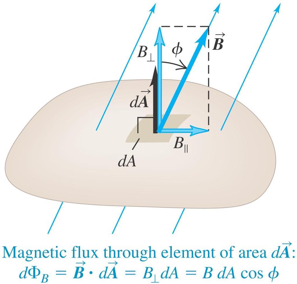 Magnetic flux through an area element Figure below shows