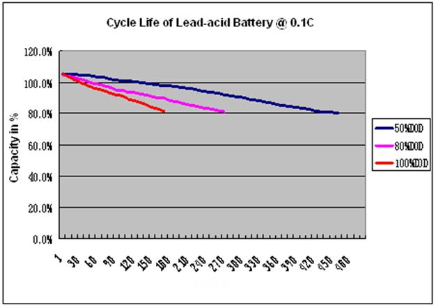 LFP battery cyclic curve in 25 VRLA Battery cyclic curve in 25 LFP battery cyclic curve in 45 VRLA Battery cyclic curve in 45 Seeing from the