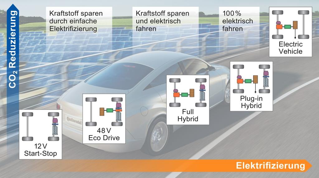 Electrification Tailored To Fit The Right Level of Electrification for Each Vehicle CO 2 Reduction Fuel