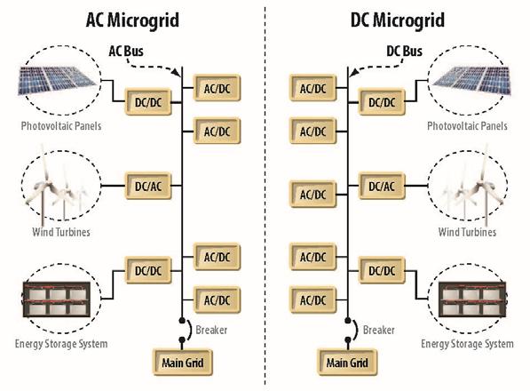 Article 712 Direct Current Microgrids Article 712 - A direct current power distribution system consisting of one or more interconnected dc power sources, dc-dc converters, dc loads, and ac loads