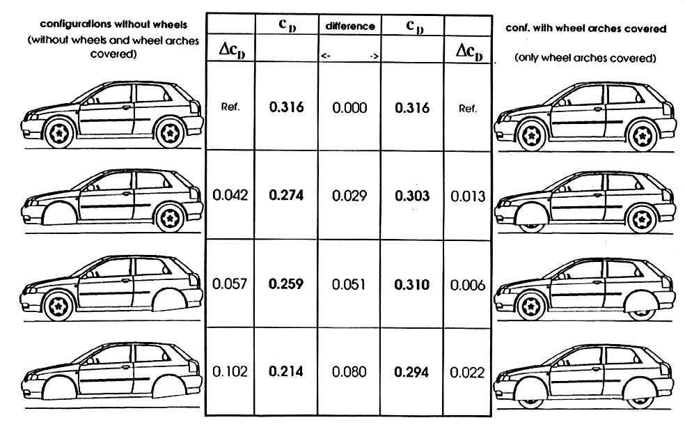 Influence of wheels on Audi A3 30-35% of drag due to wheels + wheel arches Ca 25% only due to wheels From Pfadenhauer, Wickern & Zwicker (1996) 31 Front spoiler +Reduced