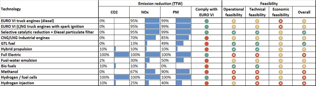 and emissions (NOx, PM) Sailing profile