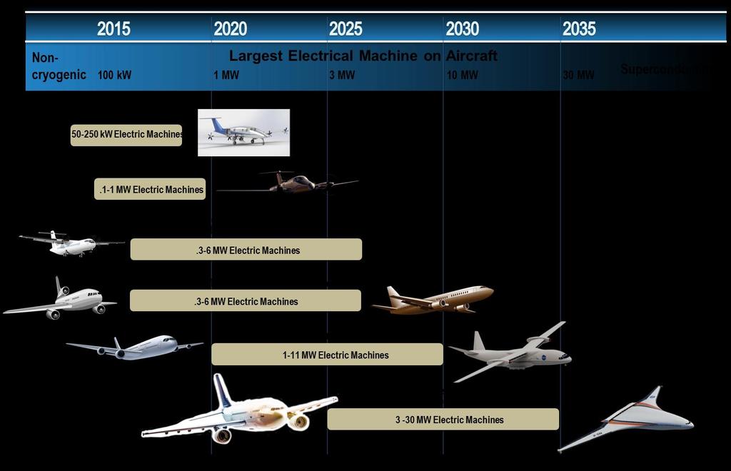 Electric Machine Size Requirements 1 MW class of machines common to majority of concepts NASA is looking at Benefit smaller transport class as well as single aisle Near-term Challenge is to focus on