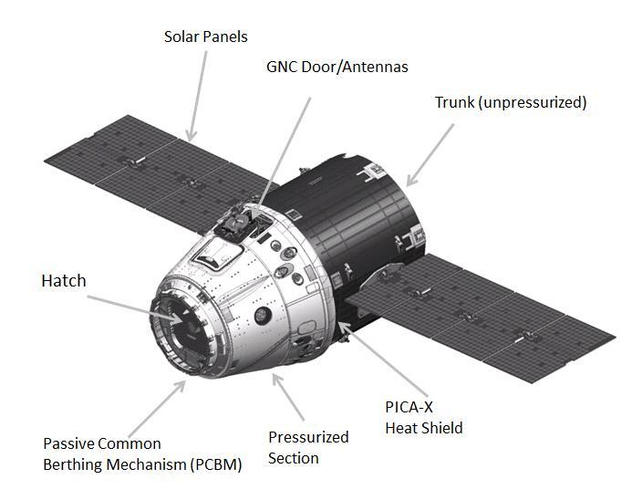 DRAGON HIGHLIGHTS Exceptional Technology, Exceptional Spacecraft Draco Thrusters: Eighteen Draco thrusters used for orbital maneuvering and attitude control (providing system redundancy).