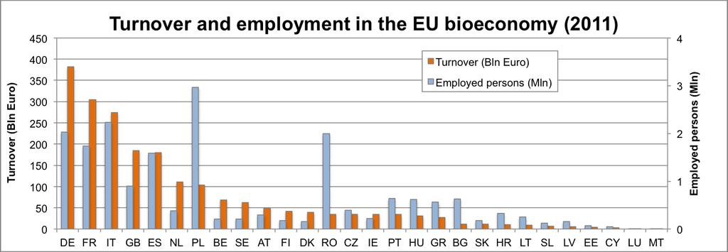 Figure 2: Turnover in the EU bioeconomy in 2011 (Several Eurostat databases; Agriculture: Economic accounts for agriculture; Forestry: Economic accounts for forestry and logging; Fishery: data