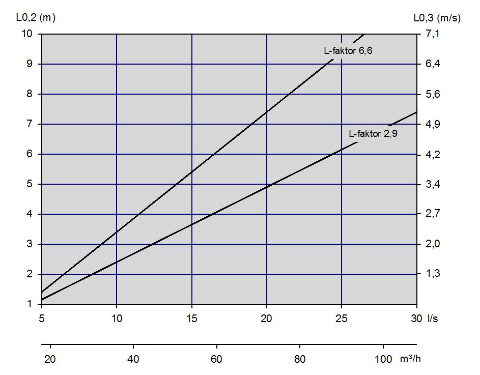 AuraFlex-diffusers THROW LENGTH L-factor L-factor T-factor 5 T-factor 1 Diagram 1, AuraFlex Ø100 Diagram 4, AuraFlex Ø125