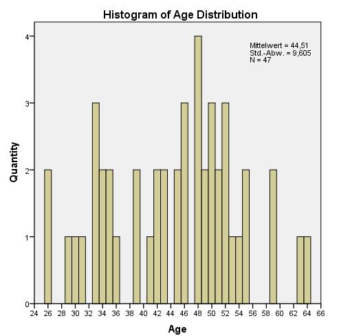 Subjects: Age