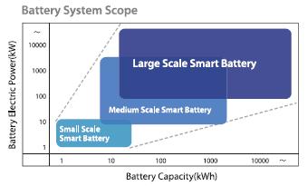 Smart battery solutions for energy storage Energy storage for Prosumers: Small to Medium scale BESS Increase utilization of self-generated power Short to medium-term emergency power supply at power