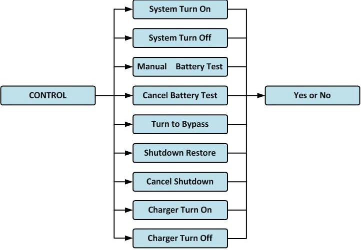 4. Control Panel and LCD Operations 6 UPS Status: The descriptions of each icon and its status are listed as: Icon UPS Status LED Status UPS operating in Standby Mode or Shutdown Mode.