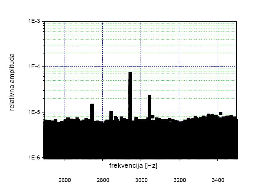 Slika 8. Deo spektra struje statora motora pumpe br. 4 pri teretu od 0,86 MW.